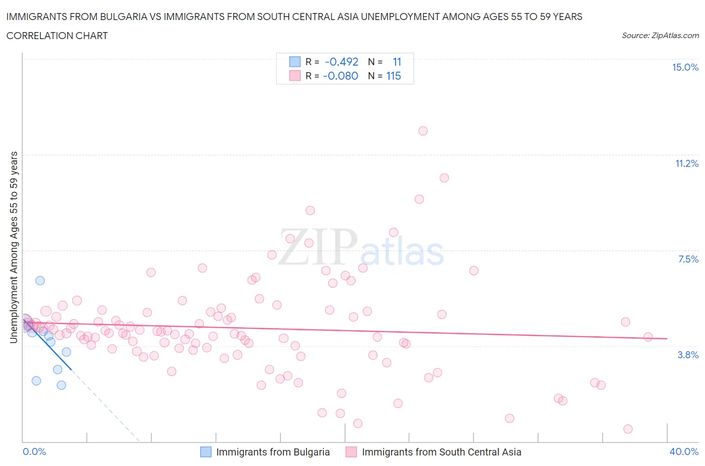 Immigrants from Bulgaria vs Immigrants from South Central Asia Unemployment Among Ages 55 to 59 years