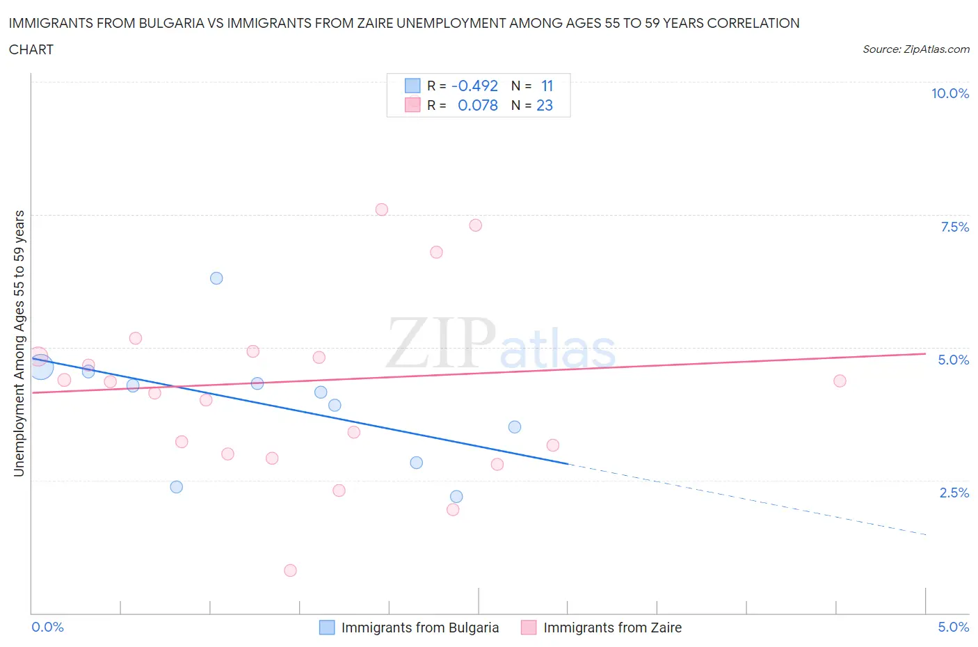 Immigrants from Bulgaria vs Immigrants from Zaire Unemployment Among Ages 55 to 59 years