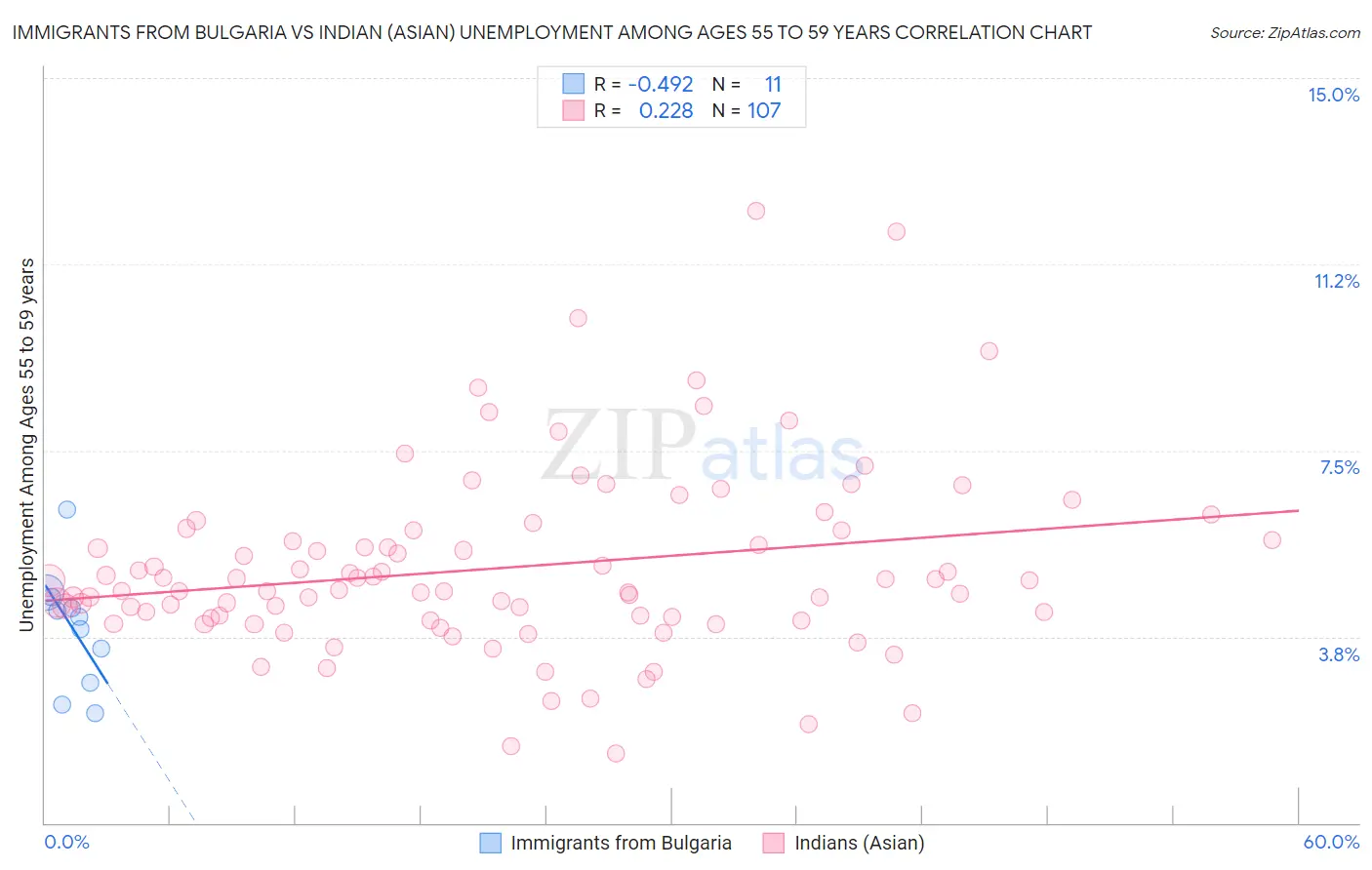 Immigrants from Bulgaria vs Indian (Asian) Unemployment Among Ages 55 to 59 years