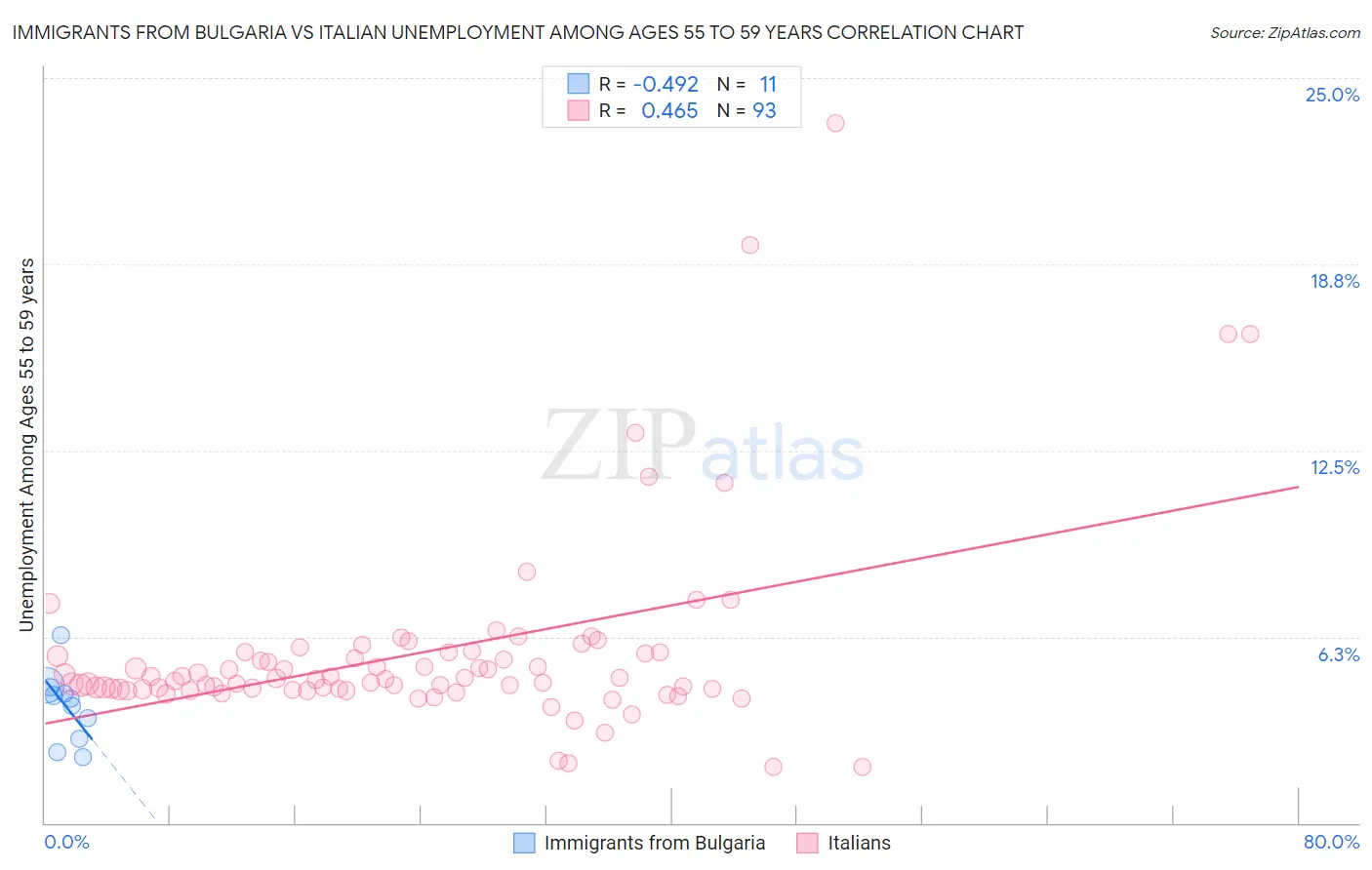 Immigrants from Bulgaria vs Italian Unemployment Among Ages 55 to 59 years