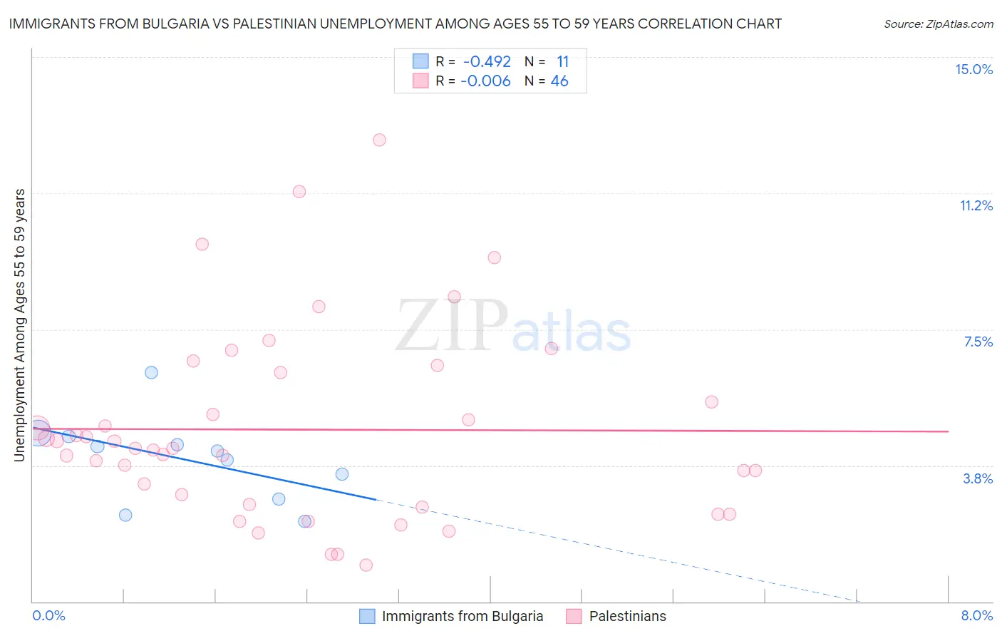 Immigrants from Bulgaria vs Palestinian Unemployment Among Ages 55 to 59 years