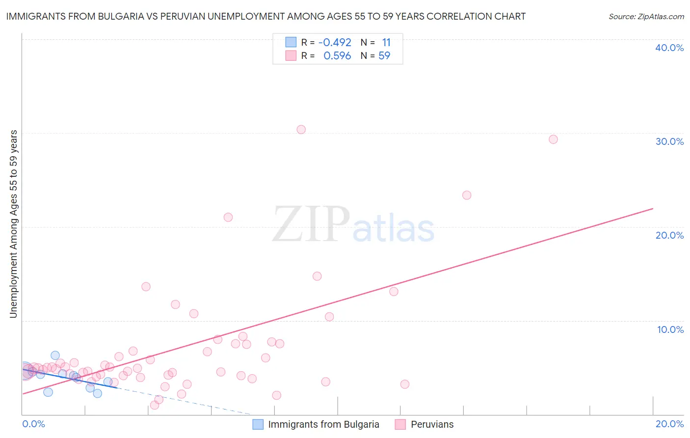Immigrants from Bulgaria vs Peruvian Unemployment Among Ages 55 to 59 years