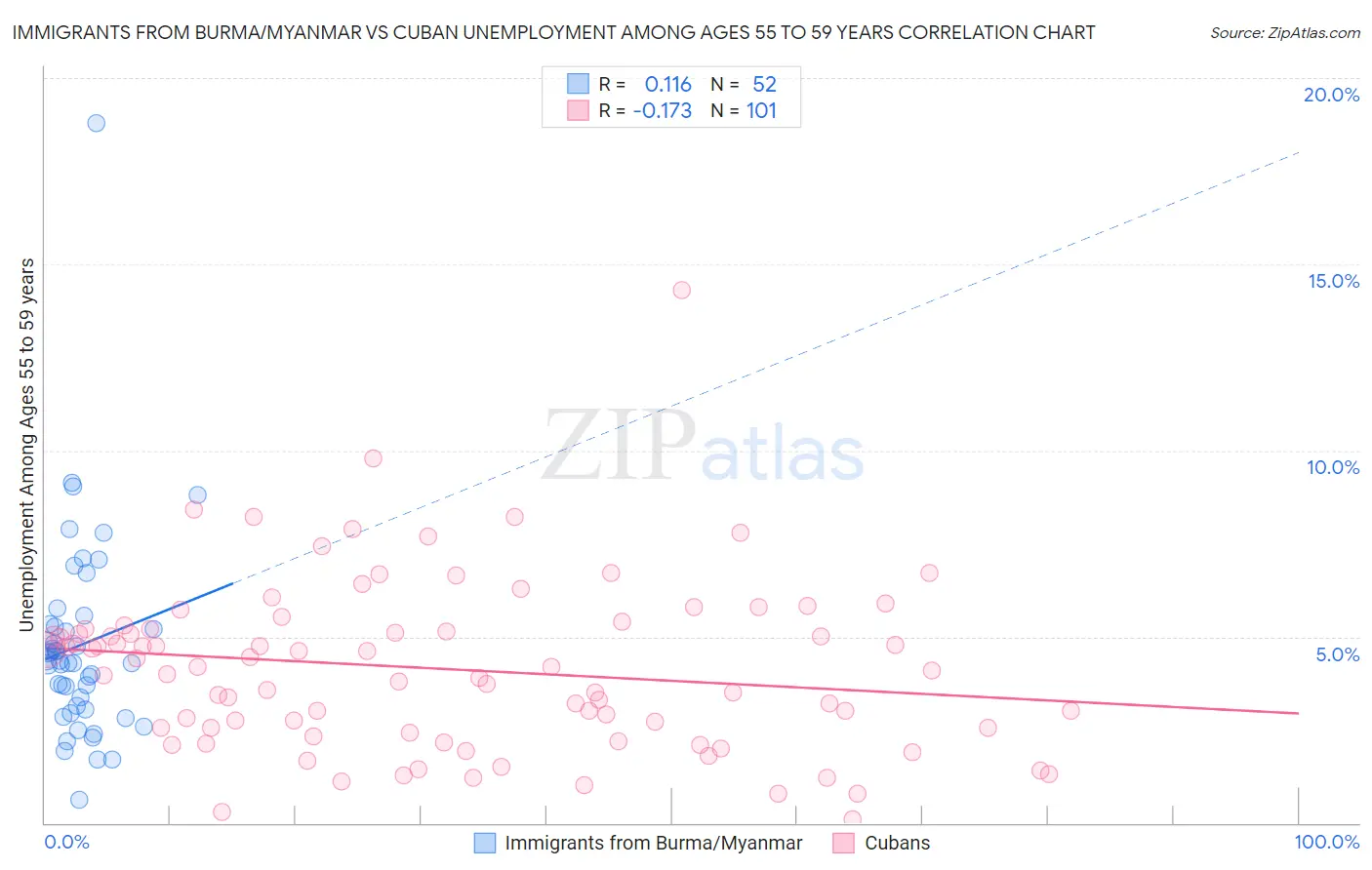 Immigrants from Burma/Myanmar vs Cuban Unemployment Among Ages 55 to 59 years