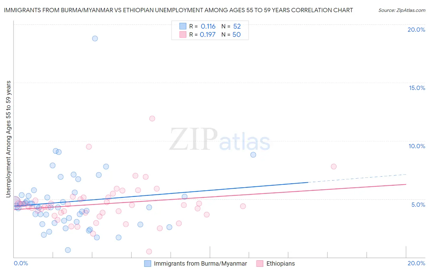 Immigrants from Burma/Myanmar vs Ethiopian Unemployment Among Ages 55 to 59 years