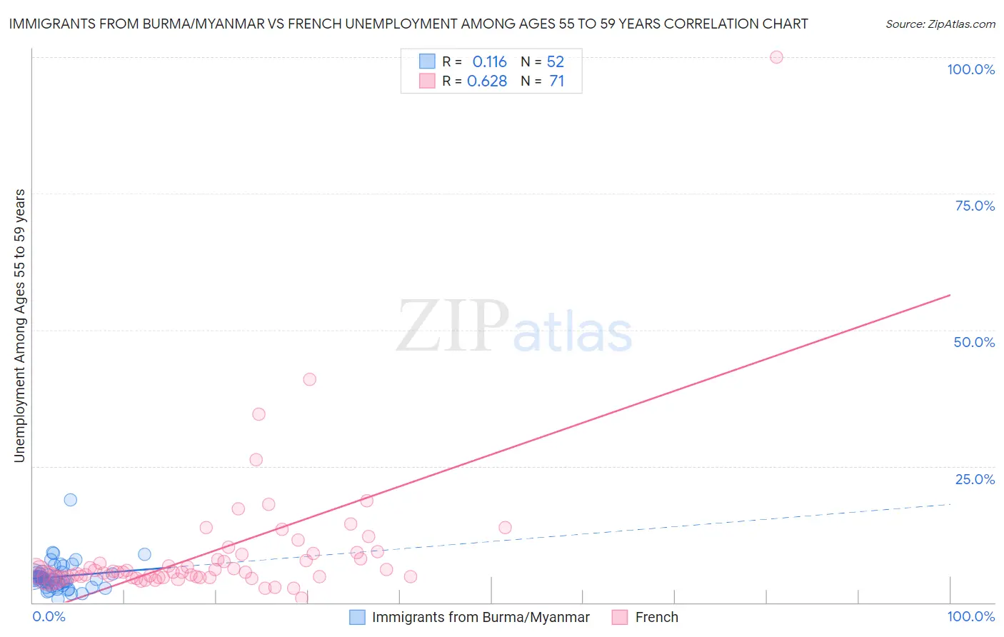 Immigrants from Burma/Myanmar vs French Unemployment Among Ages 55 to 59 years