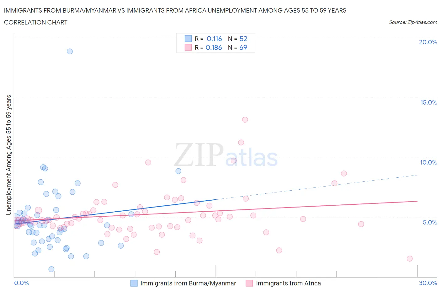 Immigrants from Burma/Myanmar vs Immigrants from Africa Unemployment Among Ages 55 to 59 years