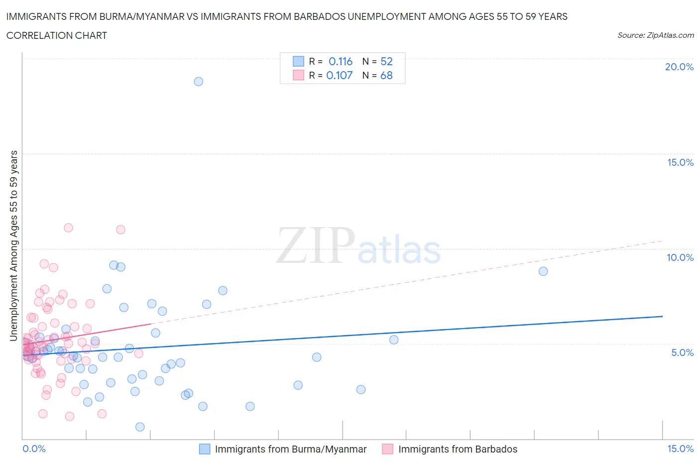 Immigrants from Burma/Myanmar vs Immigrants from Barbados Unemployment Among Ages 55 to 59 years