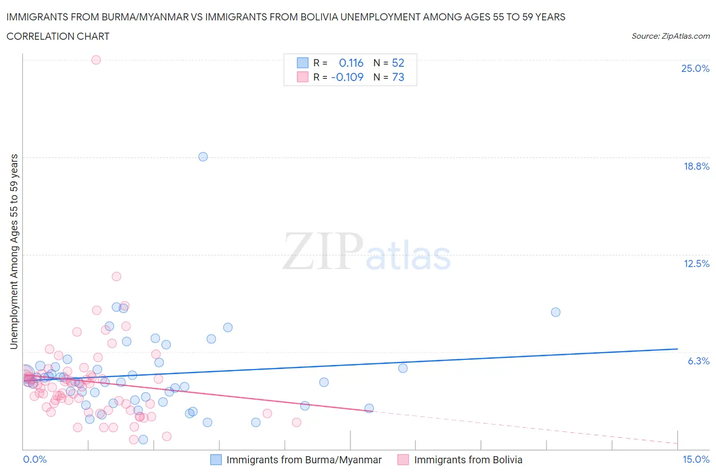 Immigrants from Burma/Myanmar vs Immigrants from Bolivia Unemployment Among Ages 55 to 59 years