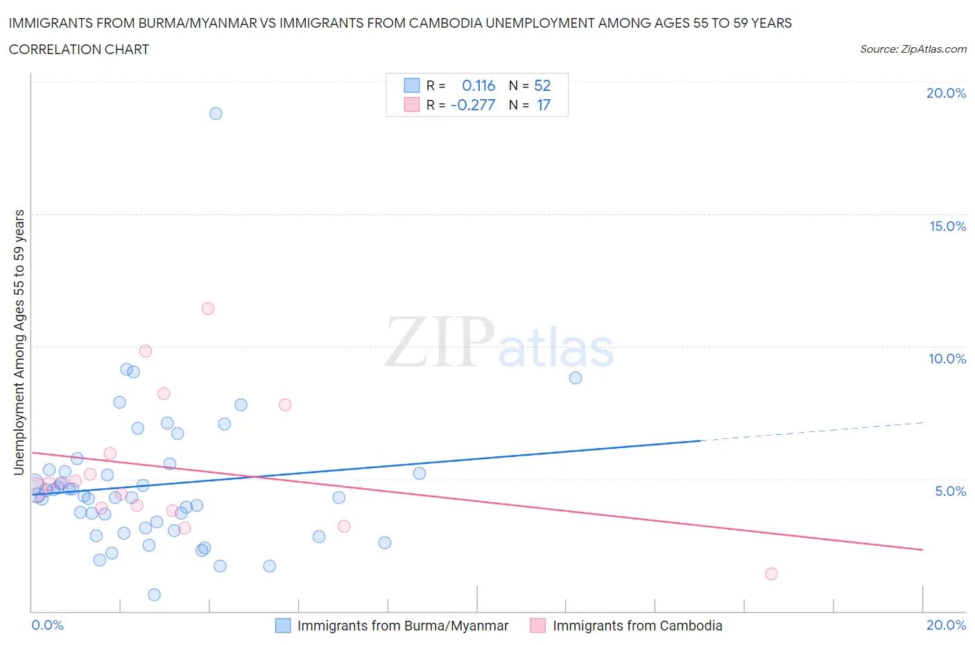 Immigrants from Burma/Myanmar vs Immigrants from Cambodia Unemployment Among Ages 55 to 59 years