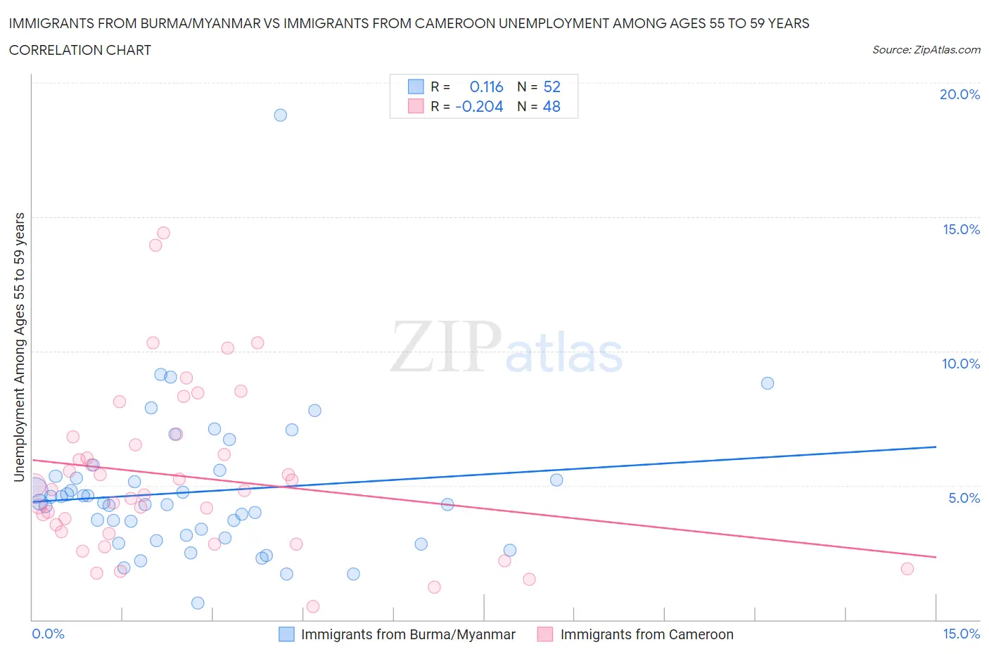 Immigrants from Burma/Myanmar vs Immigrants from Cameroon Unemployment Among Ages 55 to 59 years