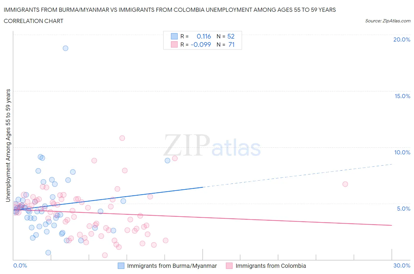 Immigrants from Burma/Myanmar vs Immigrants from Colombia Unemployment Among Ages 55 to 59 years