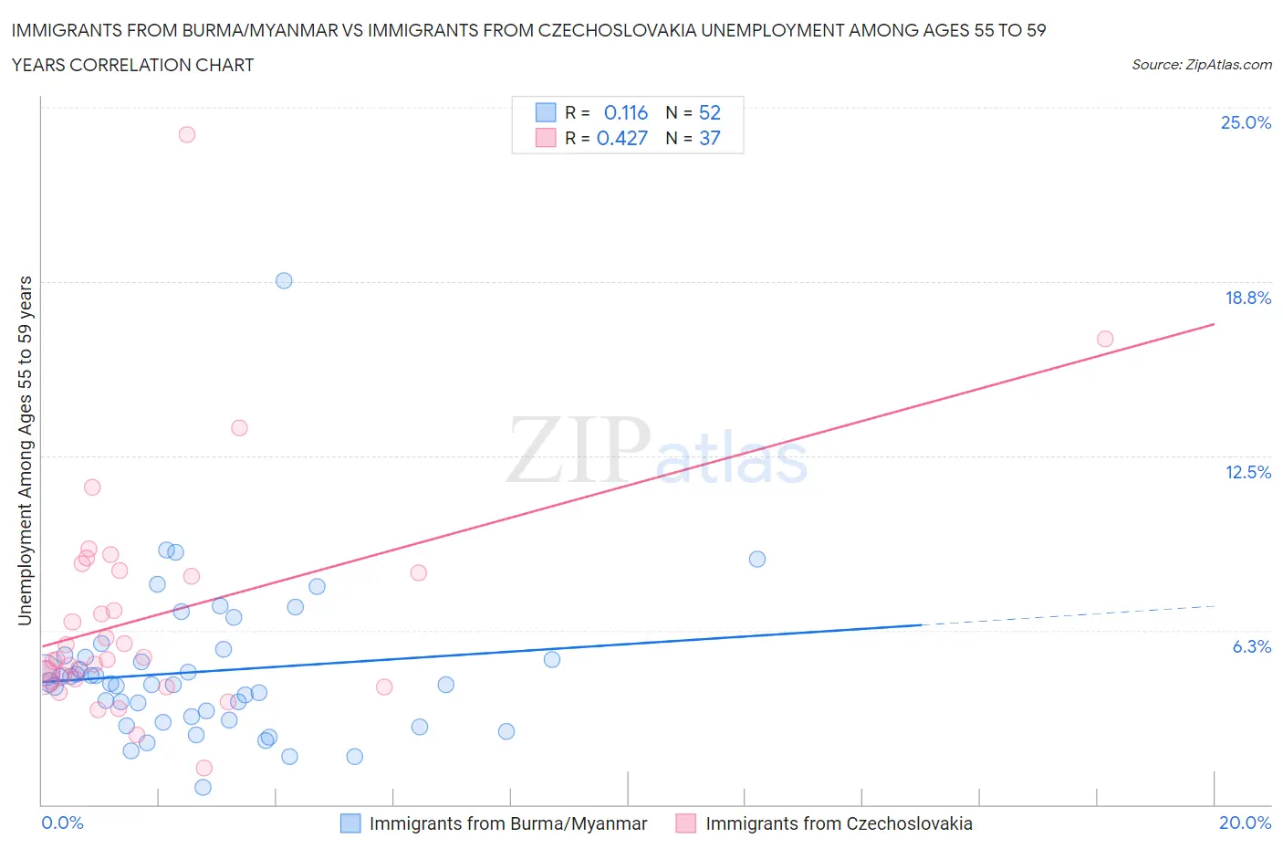 Immigrants from Burma/Myanmar vs Immigrants from Czechoslovakia Unemployment Among Ages 55 to 59 years