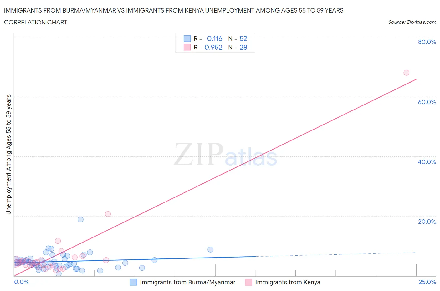 Immigrants from Burma/Myanmar vs Immigrants from Kenya Unemployment Among Ages 55 to 59 years