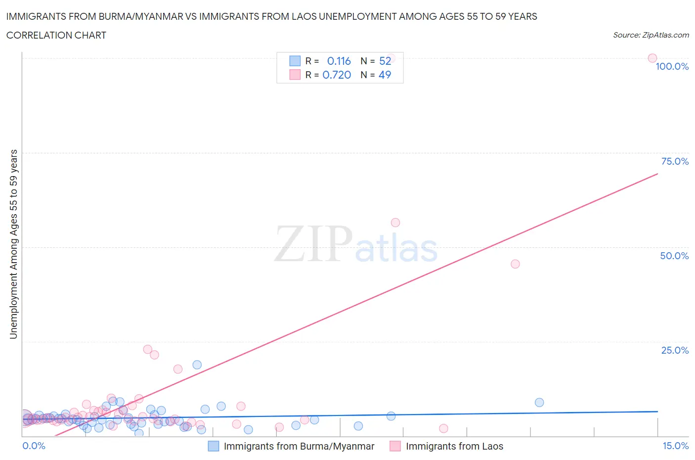 Immigrants from Burma/Myanmar vs Immigrants from Laos Unemployment Among Ages 55 to 59 years