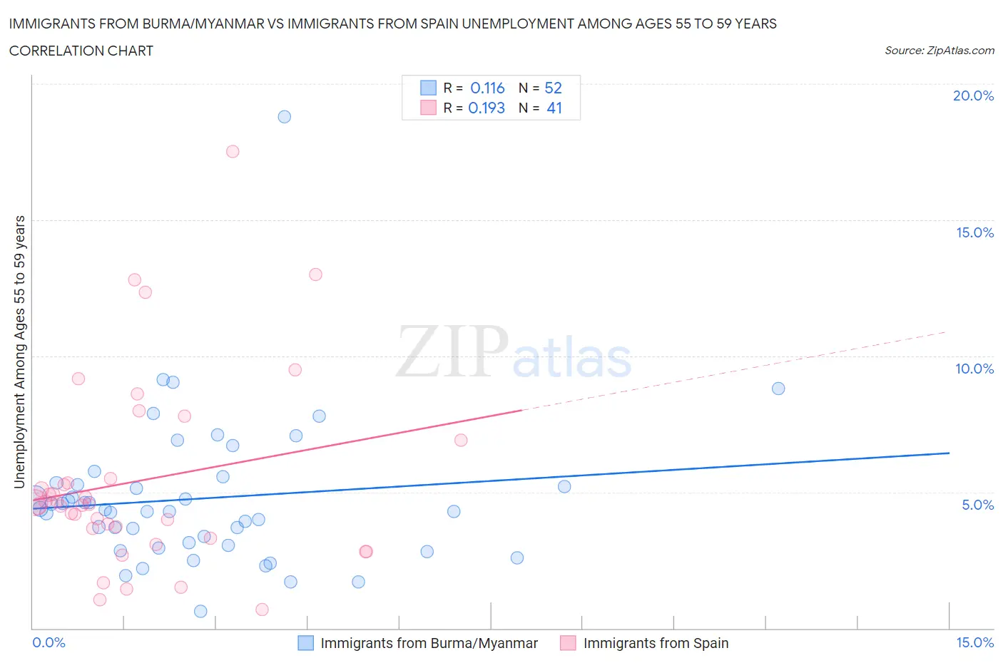 Immigrants from Burma/Myanmar vs Immigrants from Spain Unemployment Among Ages 55 to 59 years