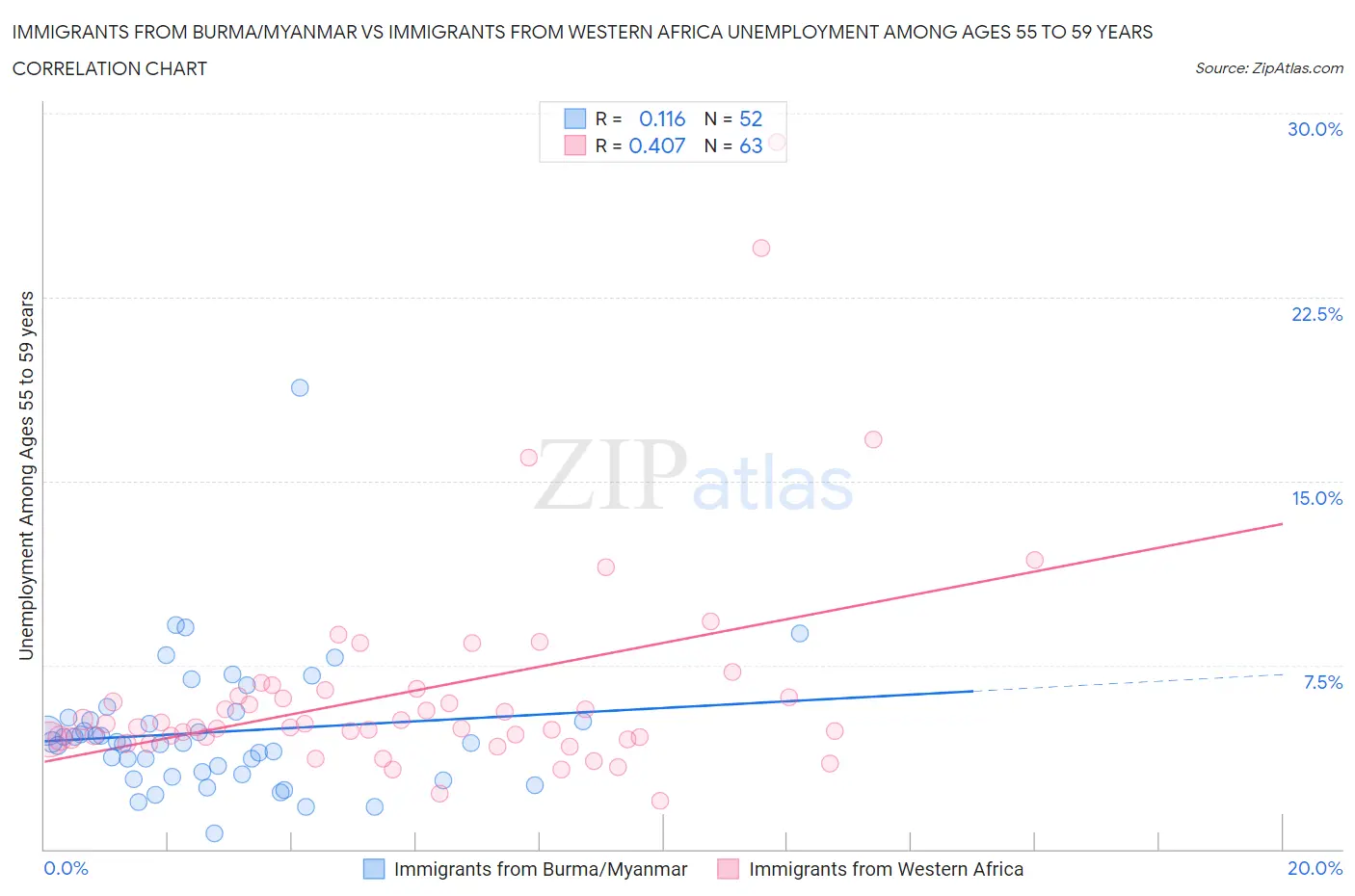 Immigrants from Burma/Myanmar vs Immigrants from Western Africa Unemployment Among Ages 55 to 59 years