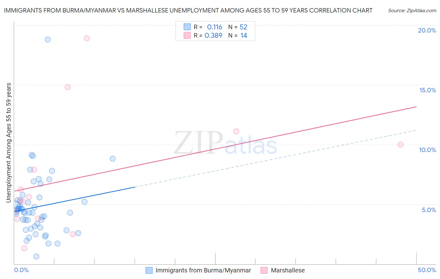 Immigrants from Burma/Myanmar vs Marshallese Unemployment Among Ages 55 to 59 years