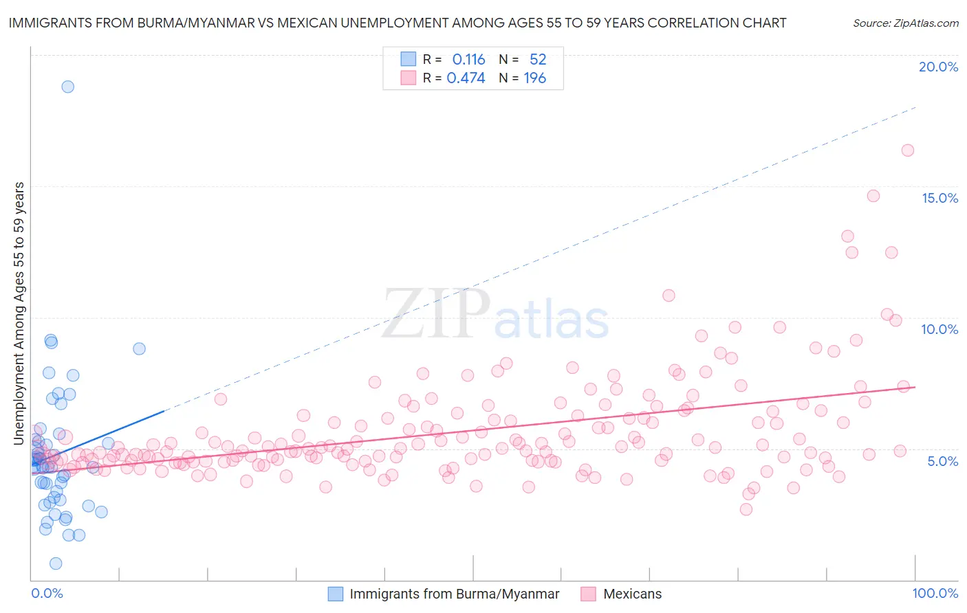 Immigrants from Burma/Myanmar vs Mexican Unemployment Among Ages 55 to 59 years