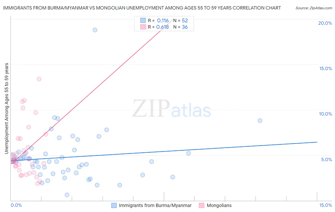 Immigrants from Burma/Myanmar vs Mongolian Unemployment Among Ages 55 to 59 years