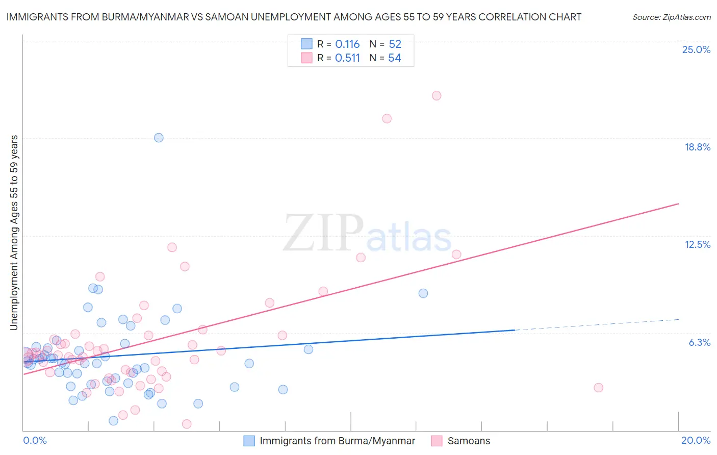 Immigrants from Burma/Myanmar vs Samoan Unemployment Among Ages 55 to 59 years