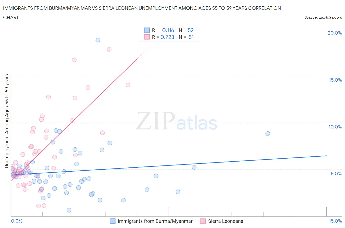 Immigrants from Burma/Myanmar vs Sierra Leonean Unemployment Among Ages 55 to 59 years