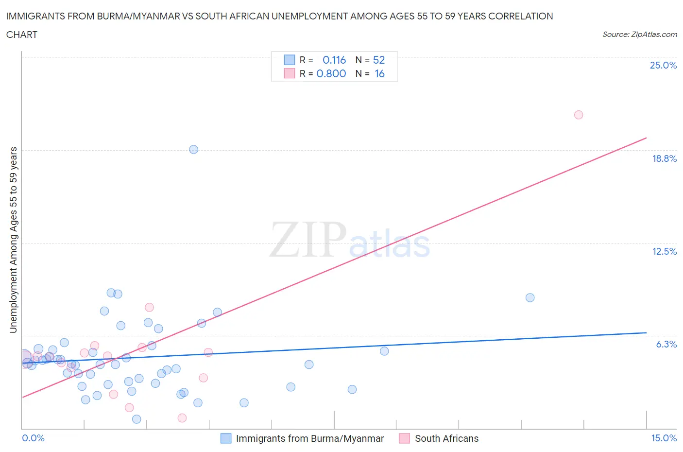 Immigrants from Burma/Myanmar vs South African Unemployment Among Ages 55 to 59 years