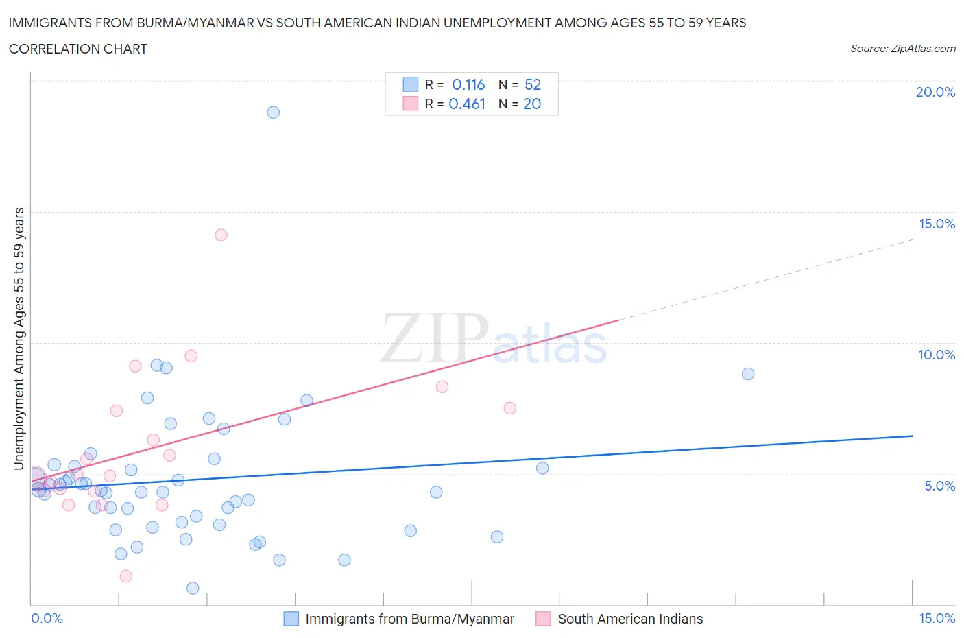 Immigrants from Burma/Myanmar vs South American Indian Unemployment Among Ages 55 to 59 years