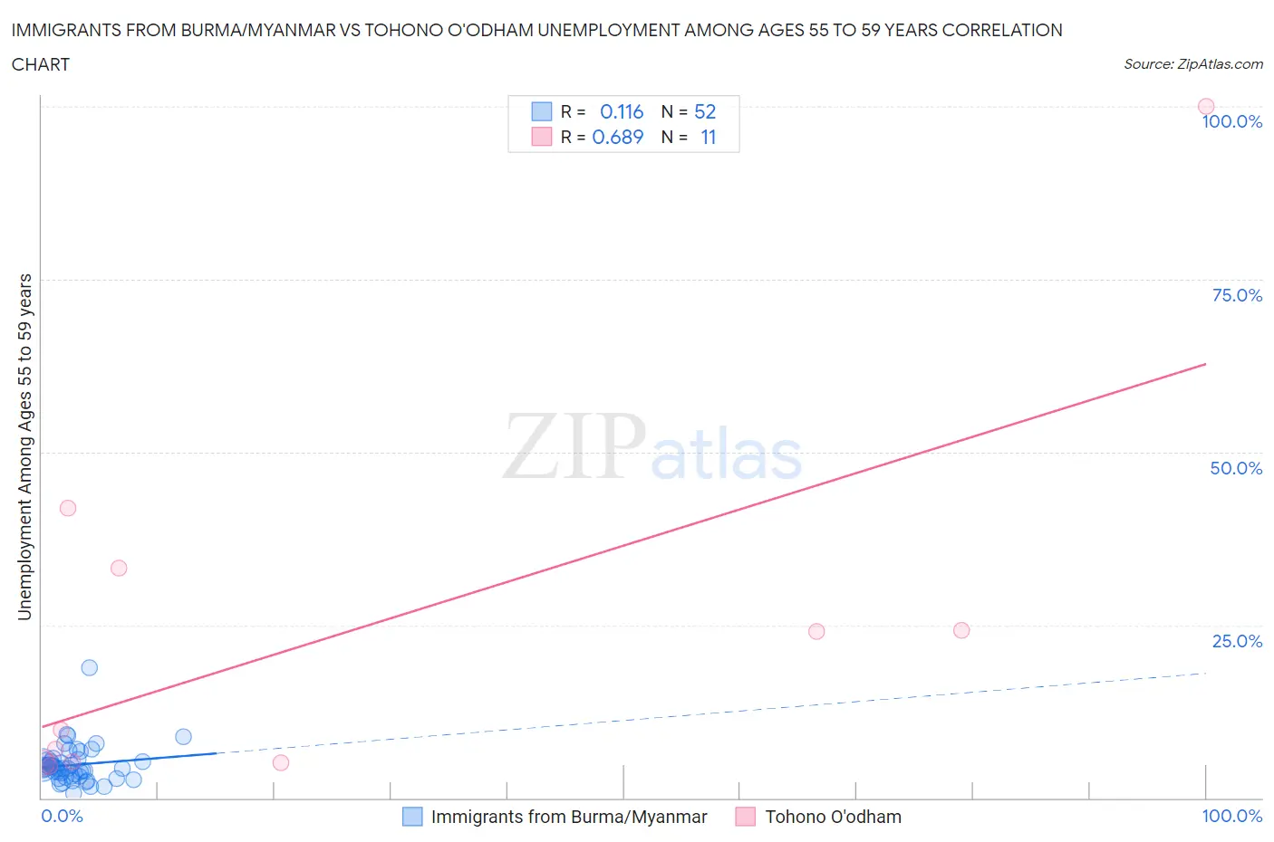 Immigrants from Burma/Myanmar vs Tohono O'odham Unemployment Among Ages 55 to 59 years