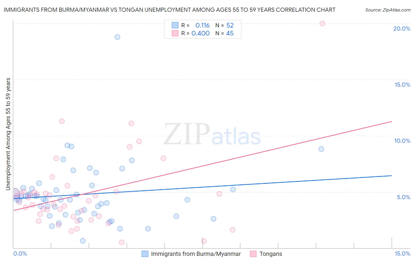 Immigrants from Burma/Myanmar vs Tongan Unemployment Among Ages 55 to 59 years