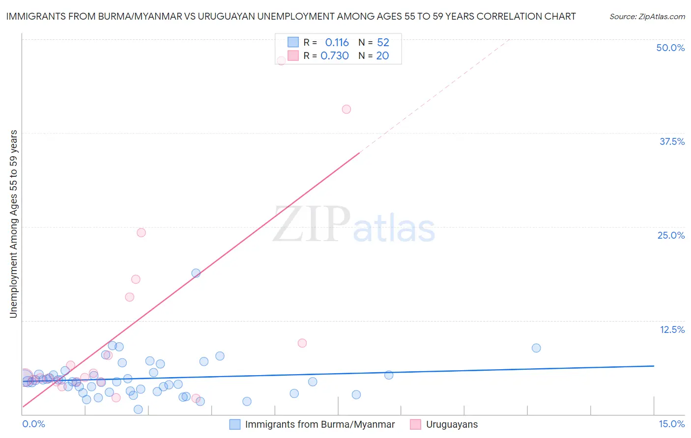 Immigrants from Burma/Myanmar vs Uruguayan Unemployment Among Ages 55 to 59 years