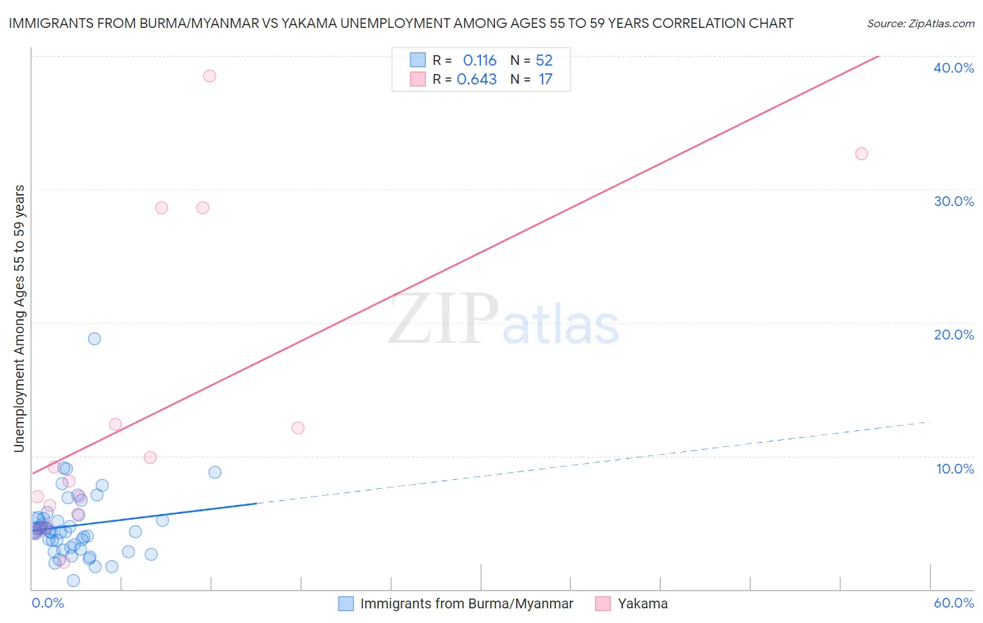 Immigrants from Burma/Myanmar vs Yakama Unemployment Among Ages 55 to 59 years