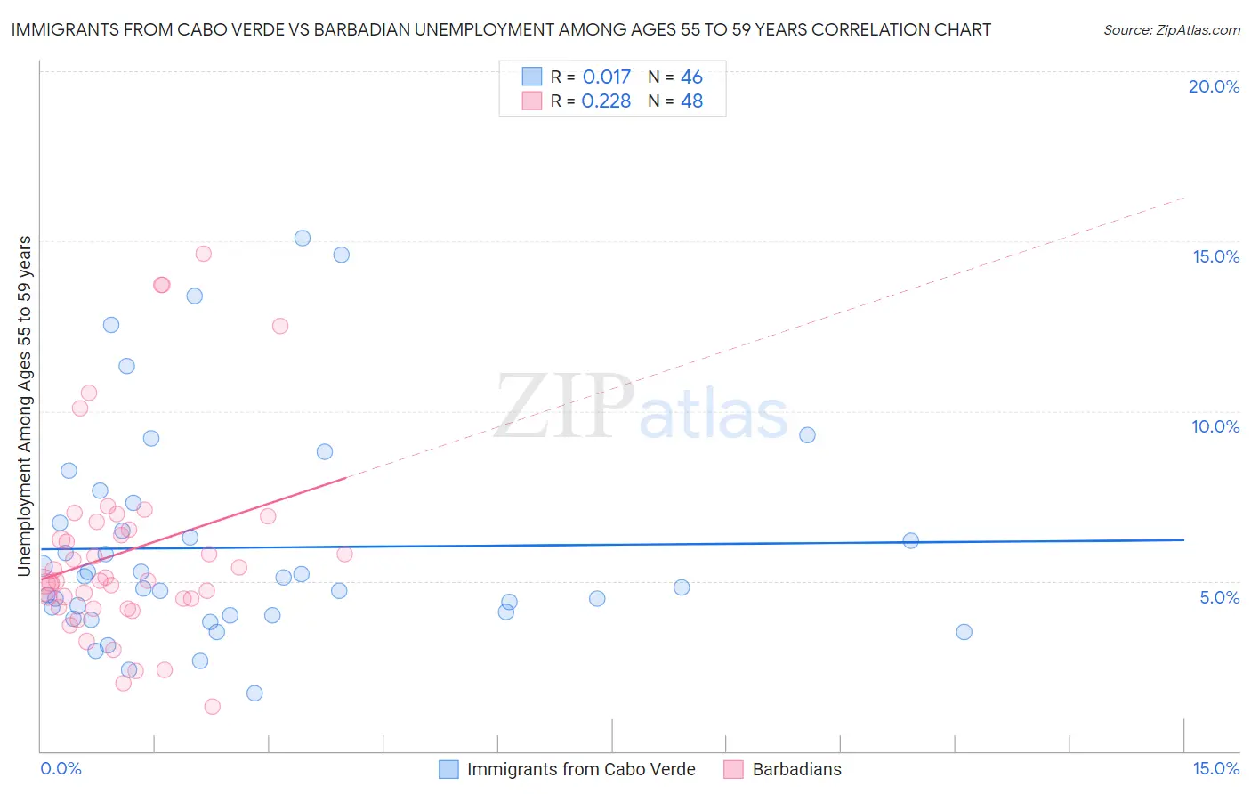 Immigrants from Cabo Verde vs Barbadian Unemployment Among Ages 55 to 59 years