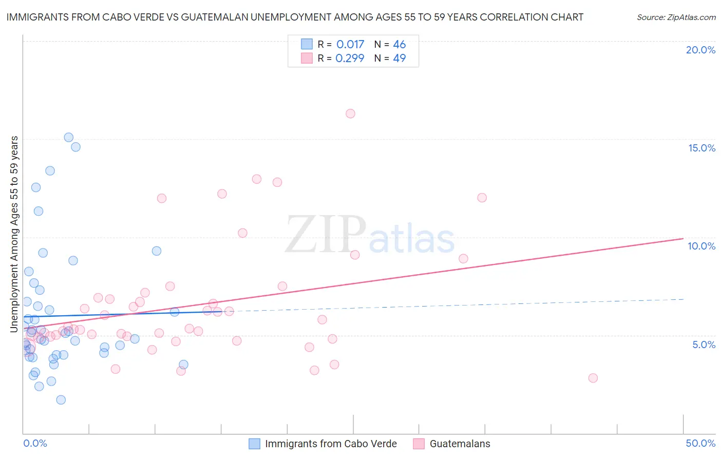 Immigrants from Cabo Verde vs Guatemalan Unemployment Among Ages 55 to 59 years