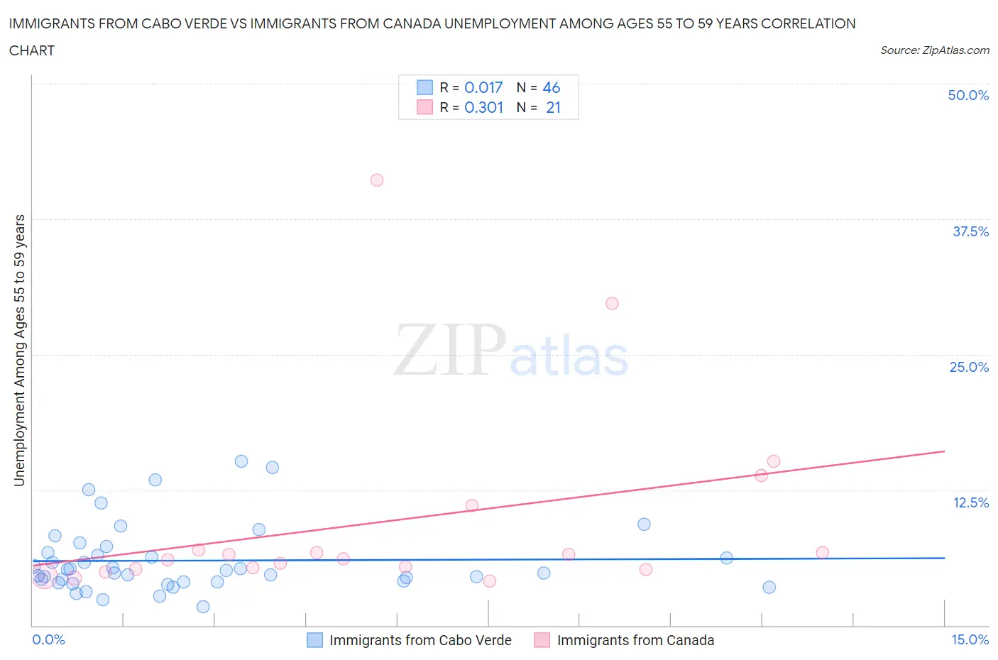 Immigrants from Cabo Verde vs Immigrants from Canada Unemployment Among Ages 55 to 59 years