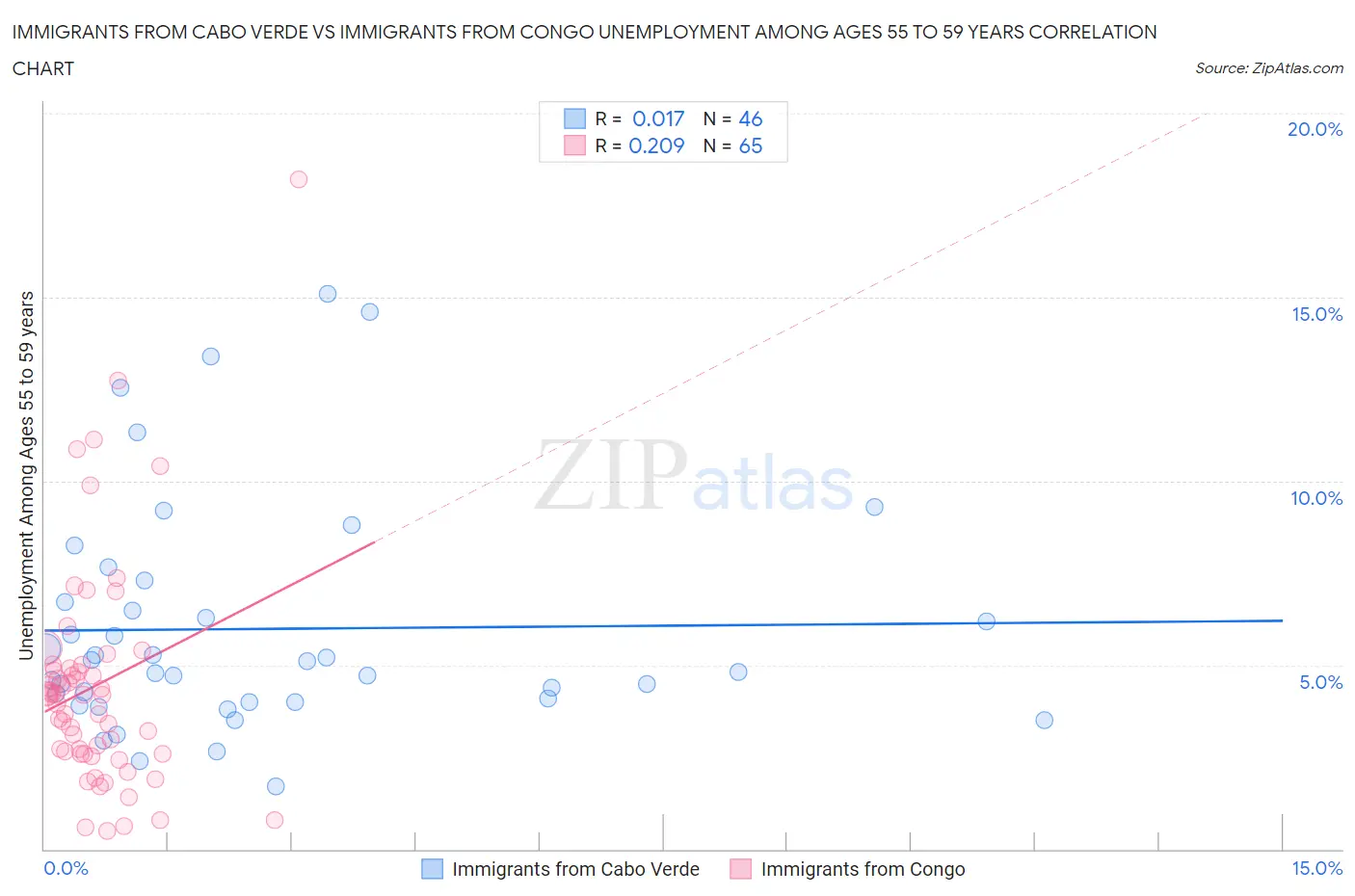 Immigrants from Cabo Verde vs Immigrants from Congo Unemployment Among Ages 55 to 59 years