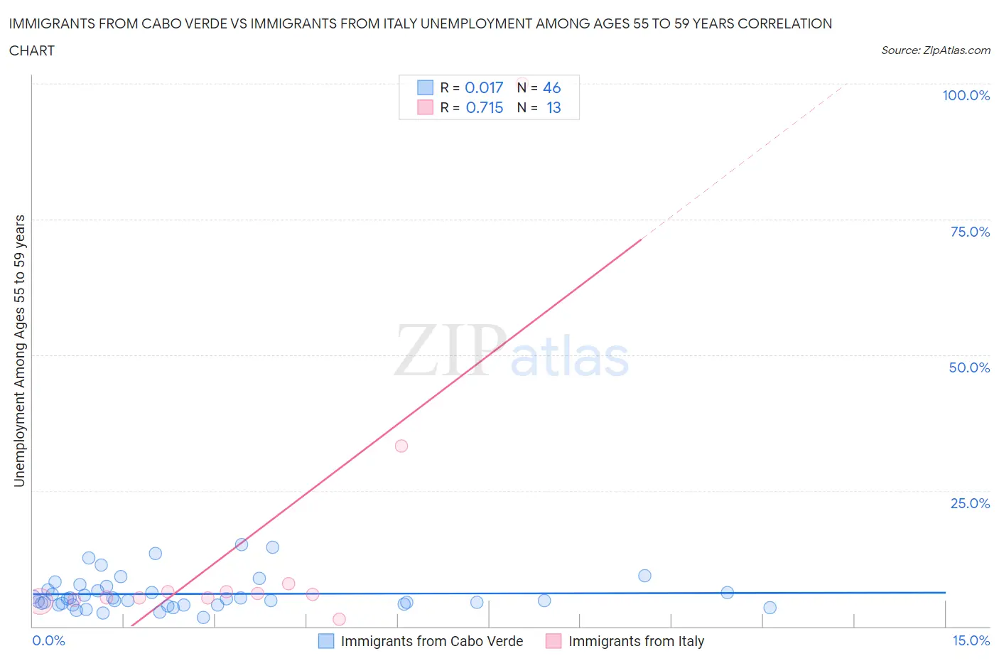 Immigrants from Cabo Verde vs Immigrants from Italy Unemployment Among Ages 55 to 59 years