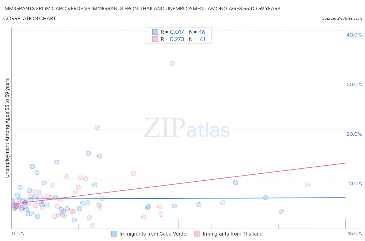 Immigrants from Cabo Verde vs Immigrants from Thailand Unemployment Among Ages 55 to 59 years