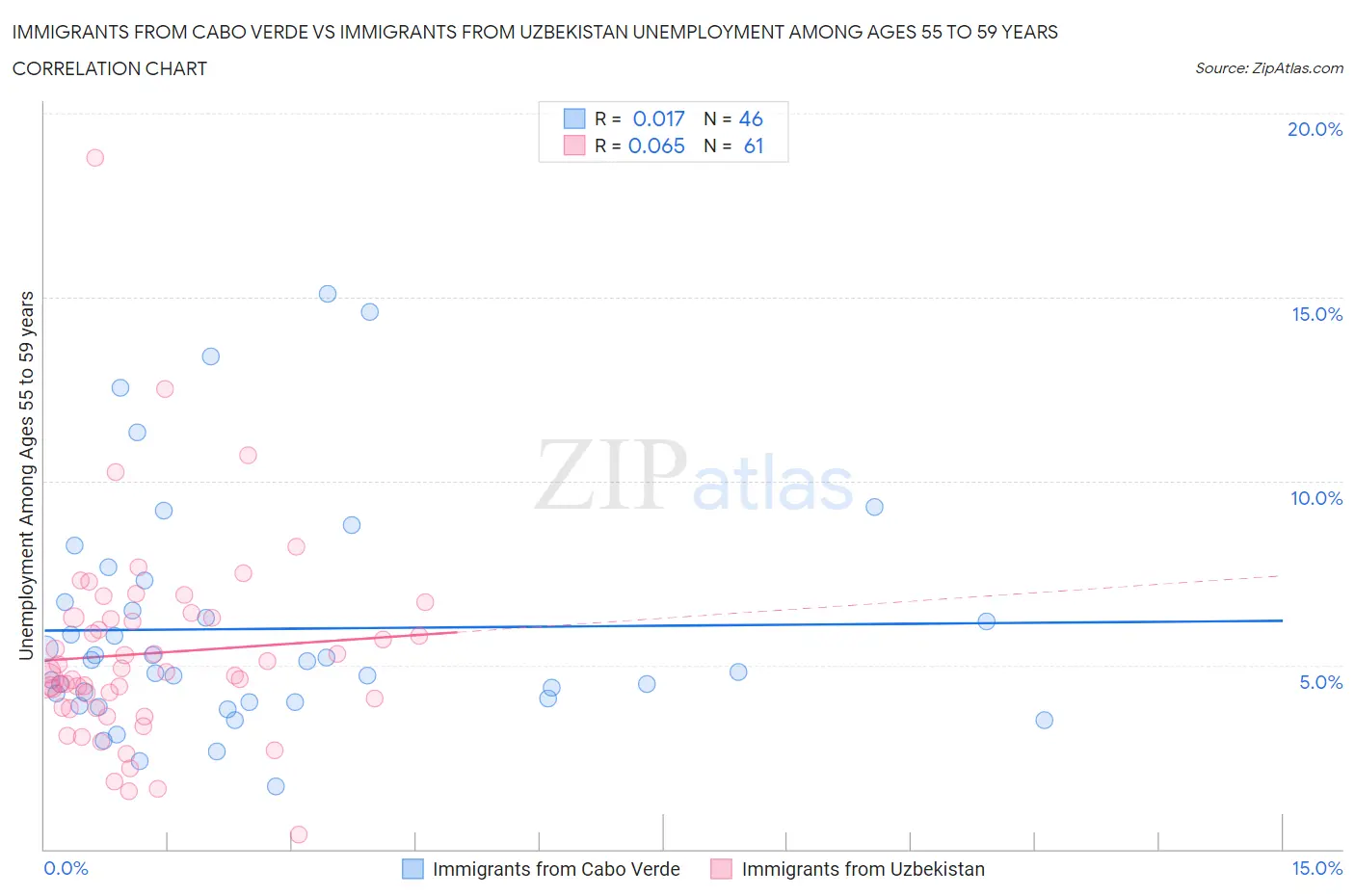 Immigrants from Cabo Verde vs Immigrants from Uzbekistan Unemployment Among Ages 55 to 59 years