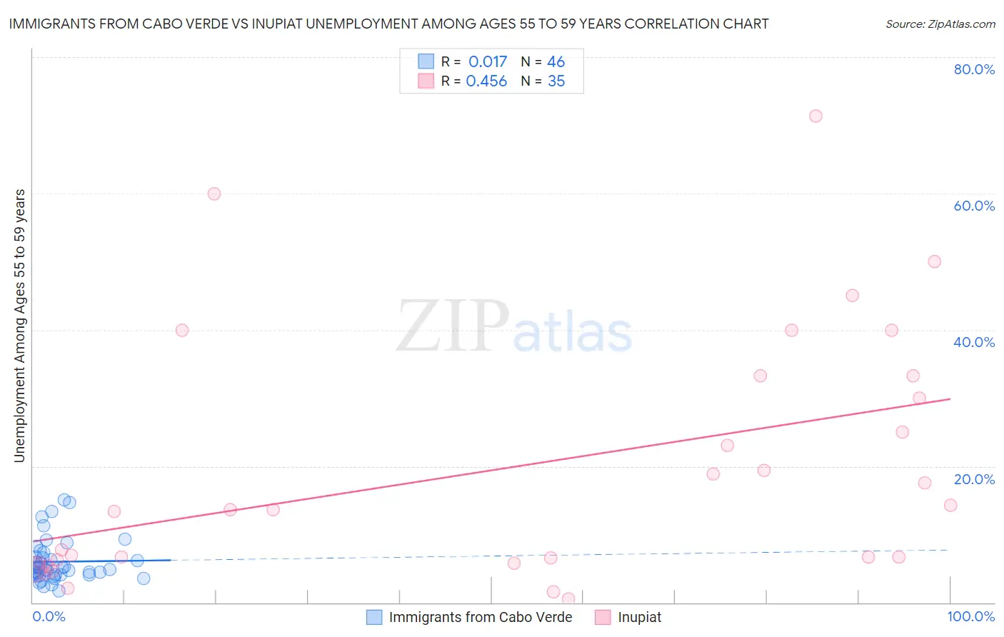 Immigrants from Cabo Verde vs Inupiat Unemployment Among Ages 55 to 59 years