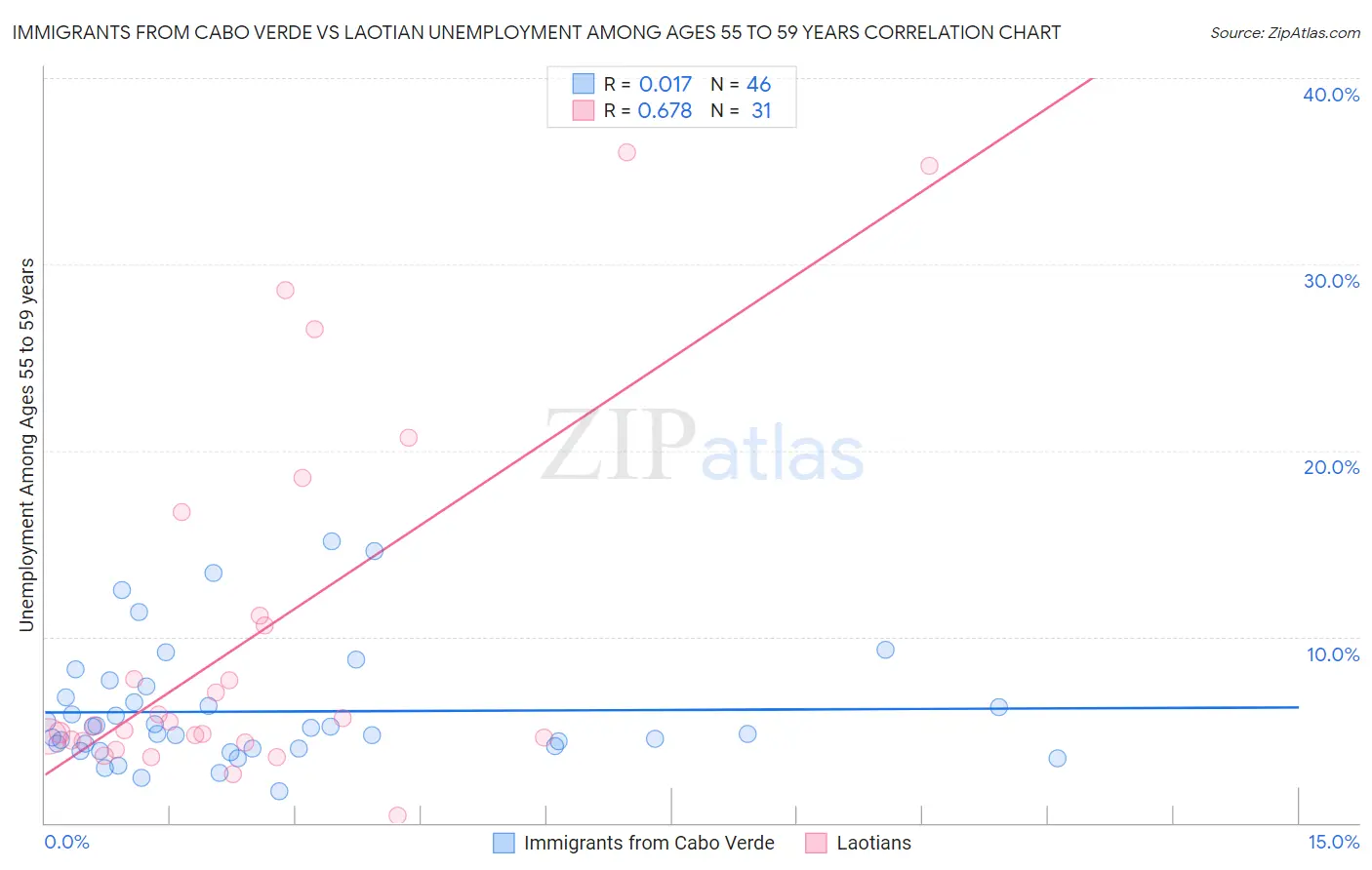 Immigrants from Cabo Verde vs Laotian Unemployment Among Ages 55 to 59 years