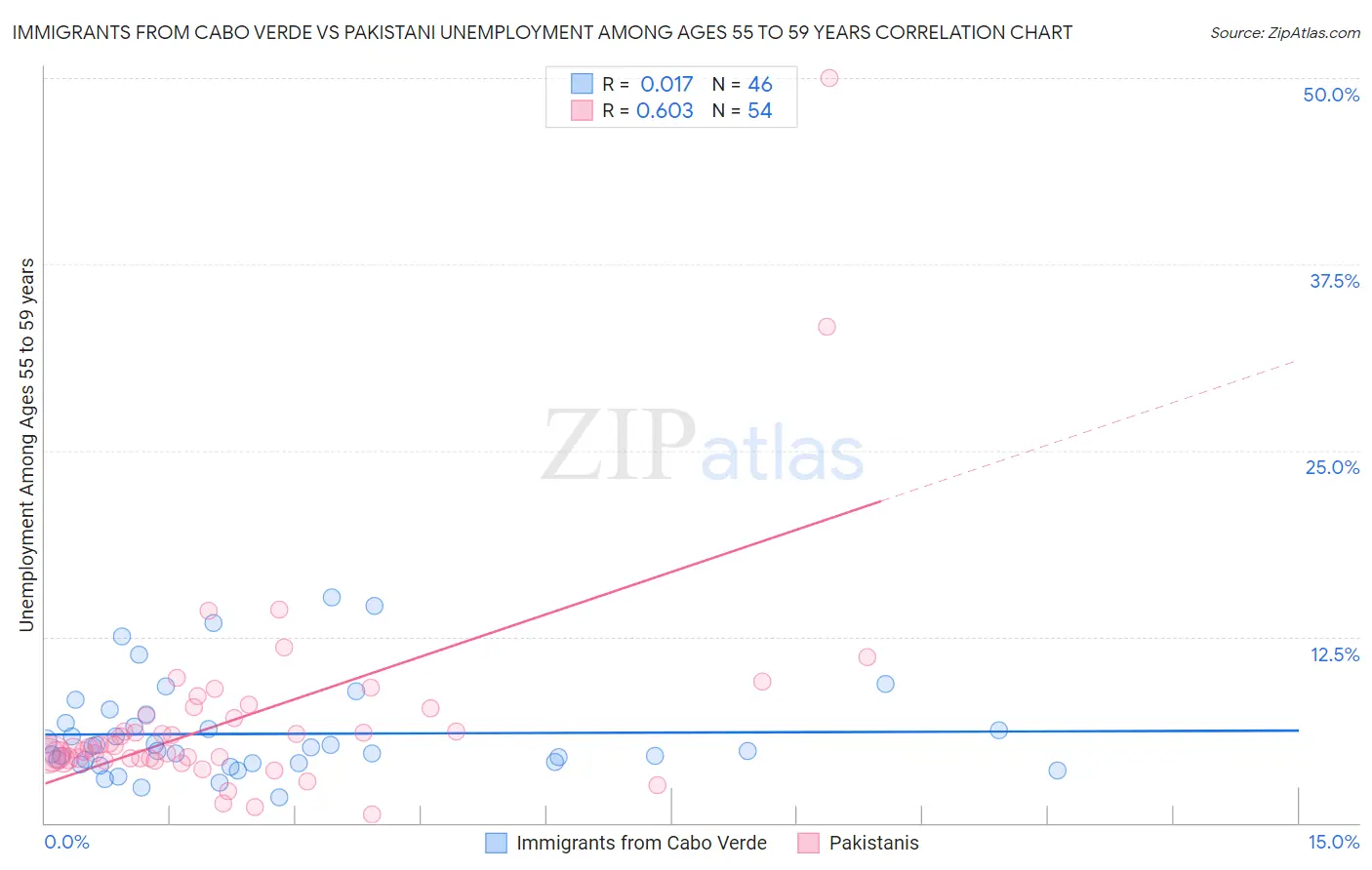 Immigrants from Cabo Verde vs Pakistani Unemployment Among Ages 55 to 59 years