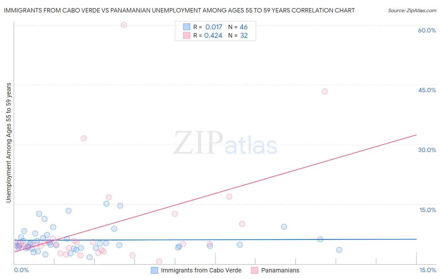 Immigrants from Cabo Verde vs Panamanian Unemployment Among Ages 55 to 59 years