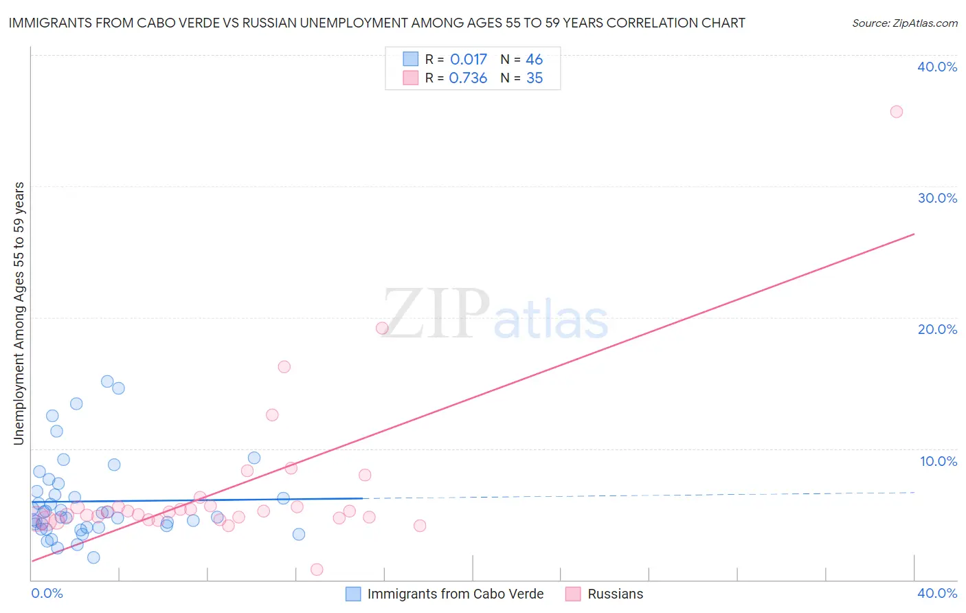 Immigrants from Cabo Verde vs Russian Unemployment Among Ages 55 to 59 years