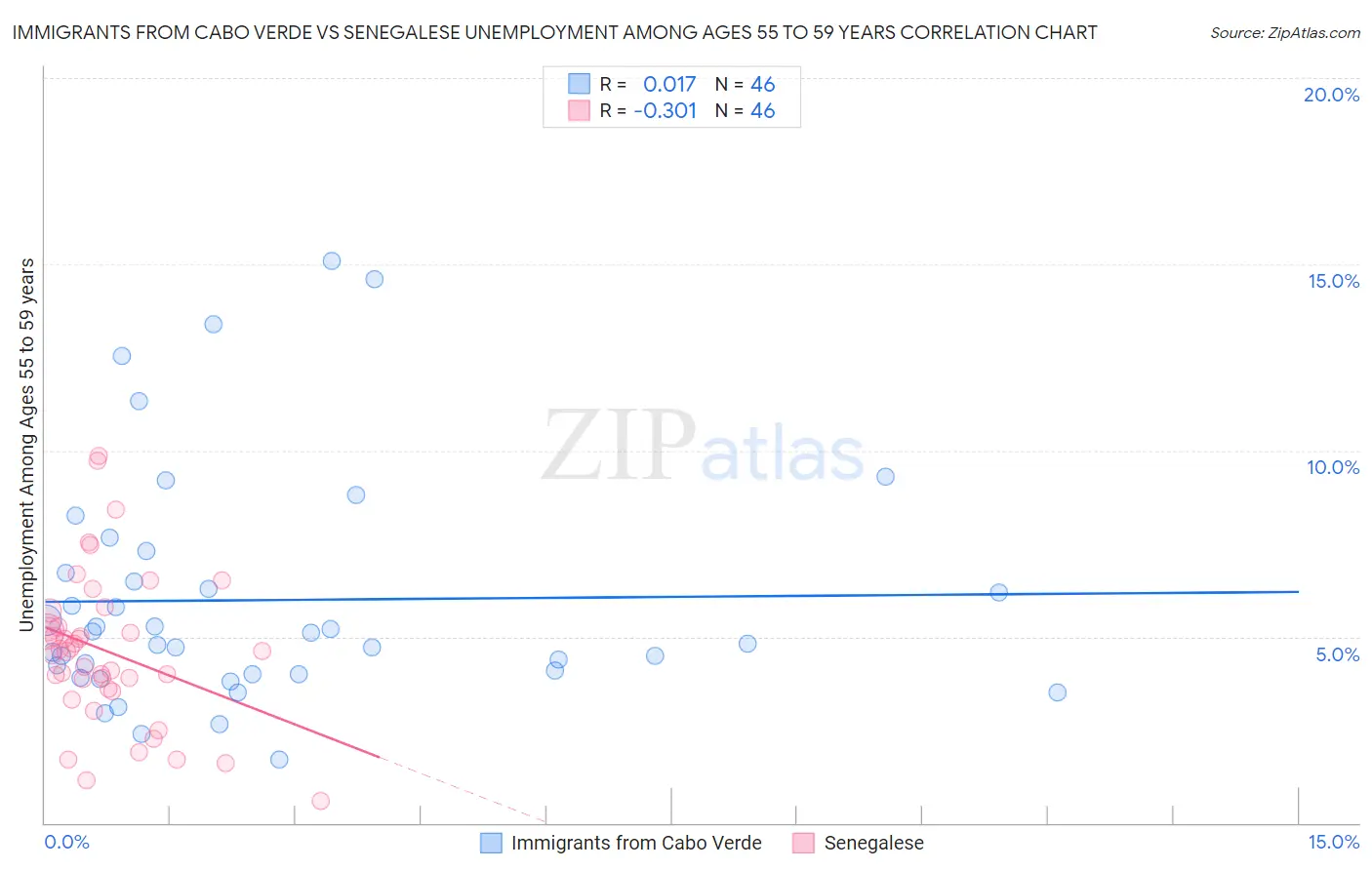 Immigrants from Cabo Verde vs Senegalese Unemployment Among Ages 55 to 59 years