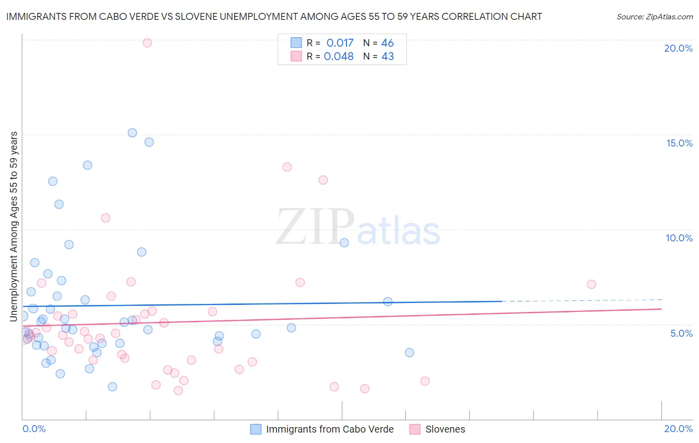 Immigrants from Cabo Verde vs Slovene Unemployment Among Ages 55 to 59 years