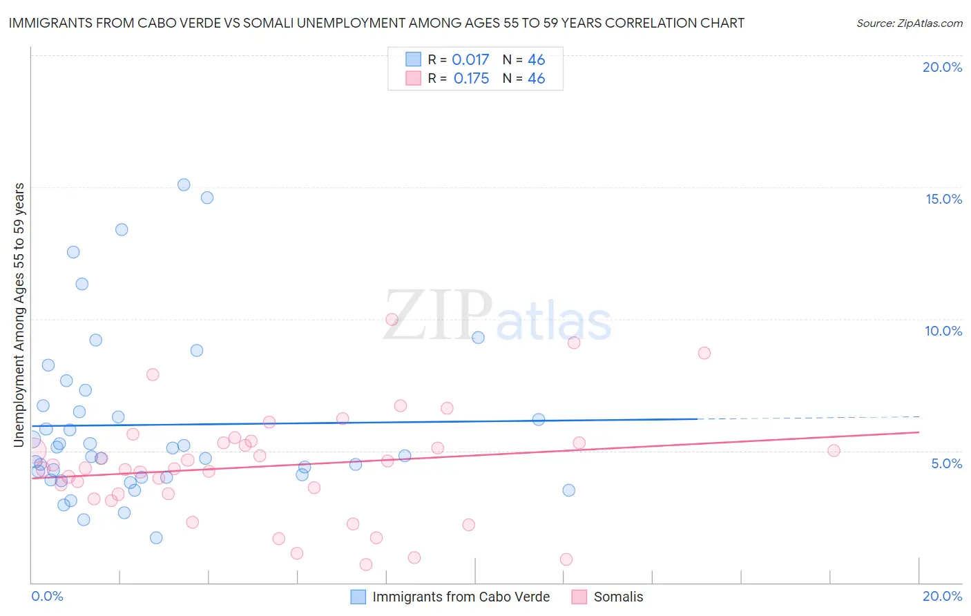 Immigrants from Cabo Verde vs Somali Unemployment Among Ages 55 to 59 years