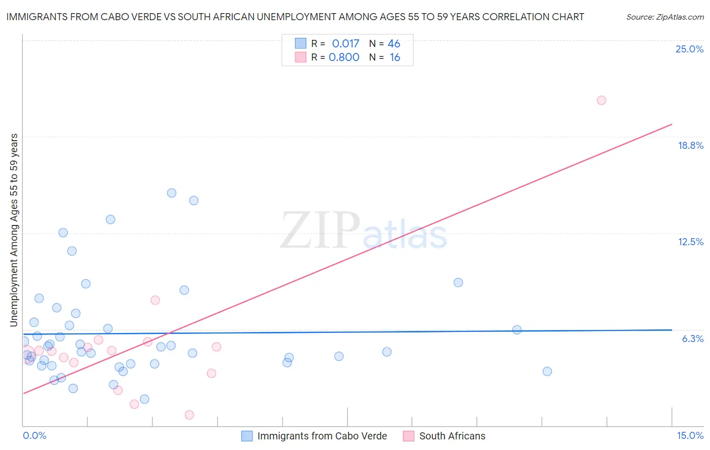 Immigrants from Cabo Verde vs South African Unemployment Among Ages 55 to 59 years