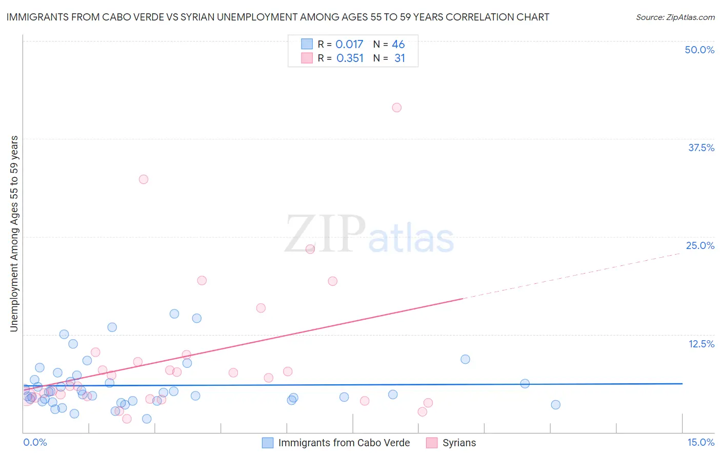 Immigrants from Cabo Verde vs Syrian Unemployment Among Ages 55 to 59 years