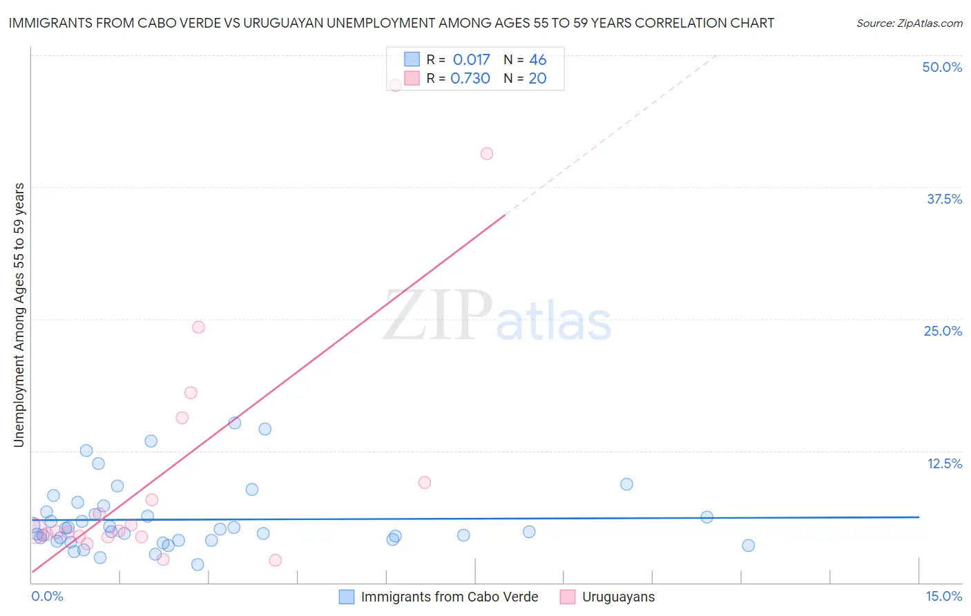 Immigrants from Cabo Verde vs Uruguayan Unemployment Among Ages 55 to 59 years