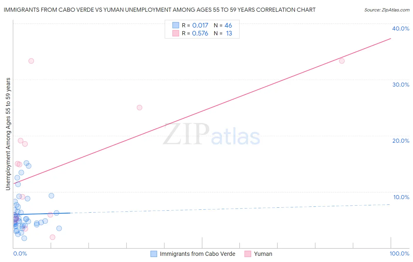 Immigrants from Cabo Verde vs Yuman Unemployment Among Ages 55 to 59 years